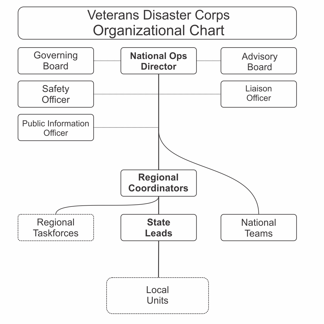 Organizational Structure Chart